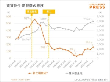 TSMC熊本進出、新工場周辺の賃料は1.4倍に上昇　LIFULL調査