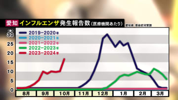         すでに“学級閉鎖“も　インフルエンザが例年より2か月も早い流行　東海3県 で“注意報”      