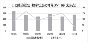 自動車盗、千葉県が全国最多　557件、県内1～9月　ランクル、アルファード被害多く