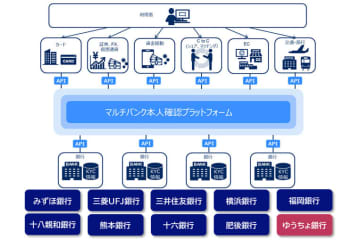 ゆうちょ銀、本人確認プラットフォームに参画　3メガ銀含めた10行に