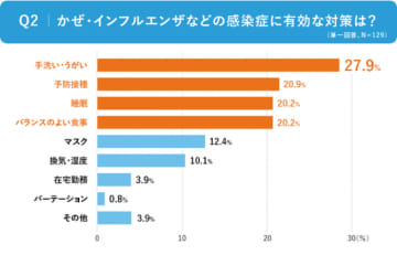 風邪・インフルエンザの季節　風邪をひいたら「服薬」派?「ノン服薬」派?