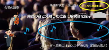 NTT、耳元の音を空間制御してクリアに聞こえる音源配置技術
