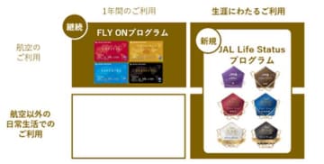 JALマイレージプログラムを一新　日常+生涯実績「JAL Life Status」