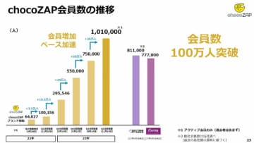 チョコザップ、会員数100万人達成　マシン故障率は改善