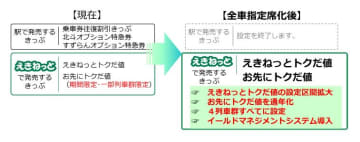 JR北海道、北斗などの特急列車を全車指定席に