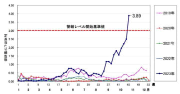 プール熱季節外れの流行　千葉県内、初の警報発令　千葉大石和田教授　免疫低下や人流増影響か