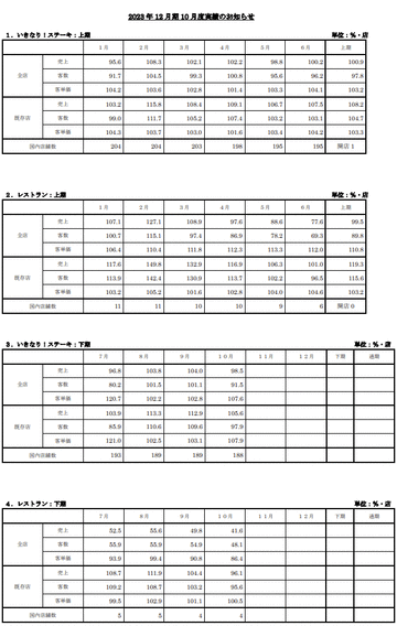 いきなり！ステーキの10月度の実績は売上は前年同月比1.5%減、客数は8.5%減、客単価は7.6%増　店舗数は188店舗で、約4年で301店舗減