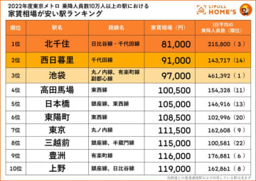 北千住駅が一位 東京メトロ乗降10万人以上で家賃安い駅