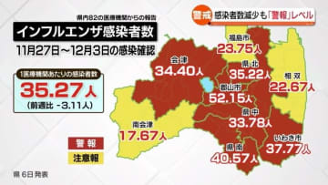         警報レベルの流行続く福島県内のインフルエンザ感染　104の教育機関が休校や学級閉鎖      