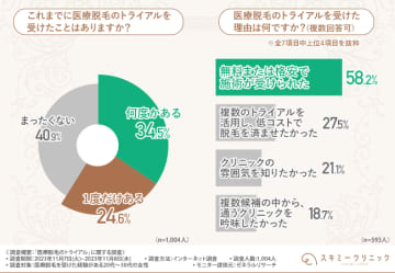 スキミークリニックが医療脱毛のトライアル経験者を対象に実態調査を実施　医療脱毛トライアルの実態やメリットとは？