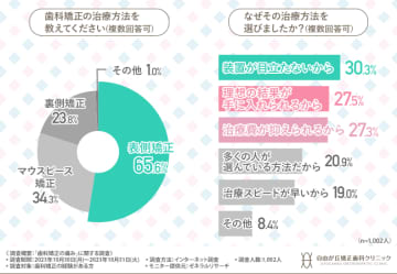 「歯科矯正の痛み」に関する調査　歯科矯正中におよそ8割が痛みを感じた？！