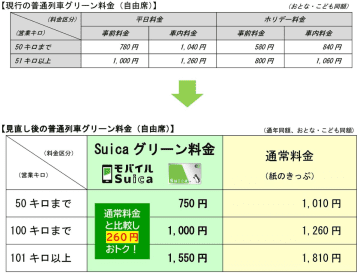 JR東日本、普通グリーン料金を平日750円に値下げ