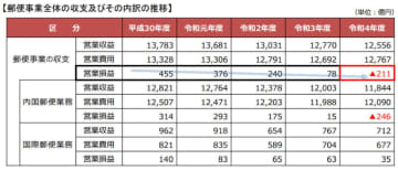 定形郵便が最大31%値上げの110円、ハガキが34.9％値上げの85円　総務省が価格改定省令案の意見募集～郵便事業が民営化以降初めて赤字に。「安定的な提供を継続するためには、早期の郵便料金の見直しが必要」