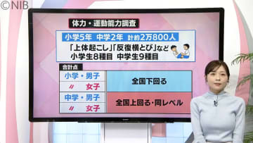         体が硬い！？長崎県の小中学生　体力・運動能力の全国一斉調査の結果公表　県内小中学生２万８00人が参加《長崎》      