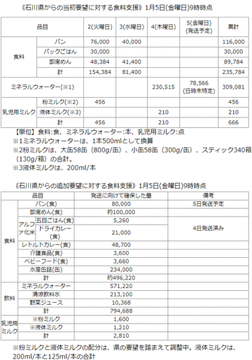農林水産省が能登半島地震の被災地の要望を踏まえ、パン、パックご飯、即席めんなど約58万食の食料品、約7百点の乳児用ミルク、約23万本の飲料を発送　「必要な物資を適宜適切に届けることは極めて重要な課題」