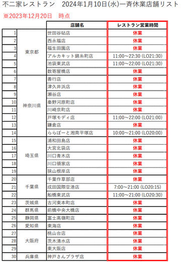 「不二家レストラン」が明日10日(水)に一部店舗を除いて一斉休業　成田国際空港店など6店舗は営業