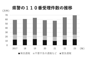 110番最多69万5828件　不急、いたずら3割超　うそ通報で摘発も　23年千葉県警まとめ