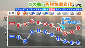         【山口天気 夕刊1/15】あす16日(火)は貴重な晴天の一日…今週後半はぐずつく天気長引き 来週は強い寒気南下も      