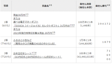 2024年の年賀はがき＆年賀郵便切手の当せん番号が発表! 1等は現金30万円など～2024年用年賀はがきの総発行枚数は1,440,001,100枚