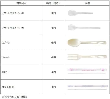 ファミマ、スプーンやストローなど有料化　4～6円
