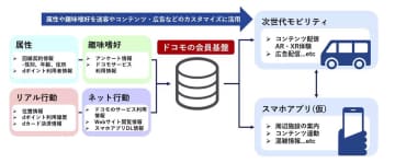 NTT Com、愛・地球博公園で「新たな移動体験」　ドコモ会員基盤活用