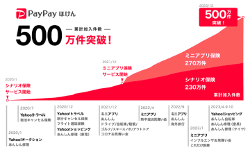 PayPayほけん、加入件数500万件を突破