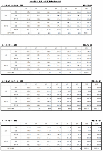 いきなり！ステーキの12月度の実績は売上は前年同月比4.4%減、客数は7.7%減、客単価は3.5%増　店舗数は約1年で21店舗減の186店舗