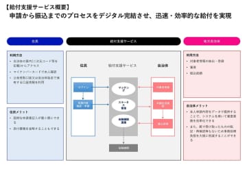 給付申請から振込までデジタル完結「給付支援サービス」開始　デジタル庁