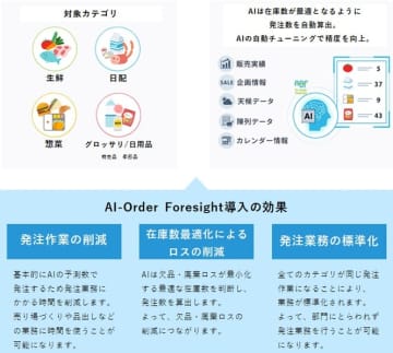 ライフ／AI需要予測サービスを生鮮発注にも採用