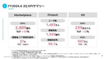 メルカリ、日本事業やメルカード好調　USは中国EC影響
