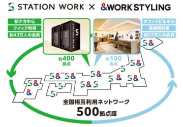 駅ナカ「STATION WORK」と「ワークスタイリング」がシェアオフィス連携 550拠点