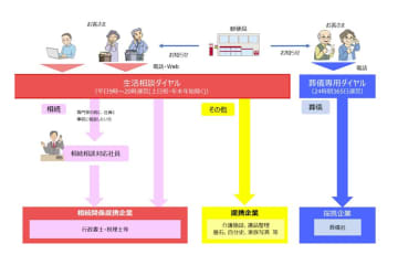 郵便局で「郵便局の終活日和」提供開始