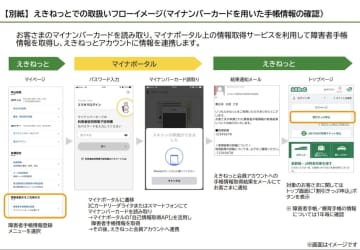 JR東西、マイナポータル連携で障害者割引乗車券をネット購入可能に