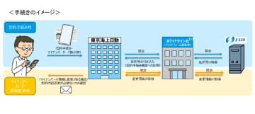 マイナカードの公的個人認証サービスを保険契約に活用　東京海上日動