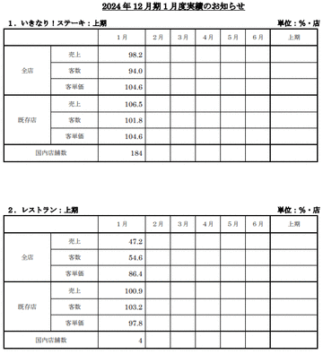 いきなり！ステーキは約1年で20店舗減の184店舗に　1月度の実績を発表、売上は前年同月比1.8%減、客数は6.0%減、客単価は4.6%増