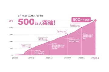 モバイルのPASMO、利用者が500万人を突破