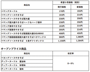 「ペヤングソースやきそば」や「ペヤング獄激辛やきそば」が税込231円に! まるか食品が5年ぶりに値上げ～希望小売価格の約8～14%の値上げ