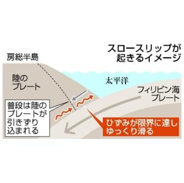 房総沖でスロースリップ現象　千葉県東方沖の地震誘発か