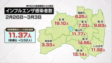         【福島県でインフルエンザ増加傾向続く】1医療機関あたり11.37人で注意報レベル      