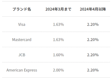 楽天カードが海外事務手数料を4月に値上げ　全ブランド2.20％に統一～「昨今の海外での事務コストの動向などから改定させていただきます」
