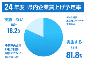 千葉県内、賃上げ企業81％　24年度、幅は「3％台」最多　価格転嫁の可否影響　東京商工リサーチ