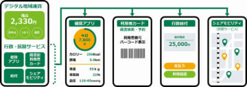 「さいたま市民アプリ」6月開始　地域通貨へのチャージで3%還元