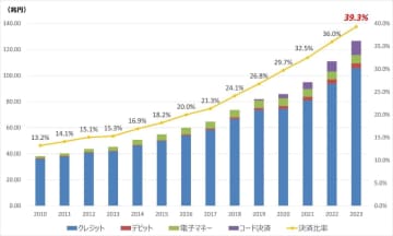 2023年のキャッシュレス決済比率は39.3%　目標の4割に迫る