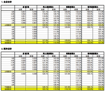 サイゼリヤが3月は5店舗閉店　1年で12店舗減の1,047店舗に～2024年3月の月次情報を開示　閉店店舗は「富田林若松」「元町・中華街駅前」「石和20号」「京王八王子駅ビル」「イトーヨーカドー福島」