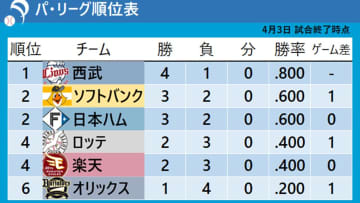 【パ・リーグ順位表】首位西武はドラ1・武内が初勝利　ロッテが延長12回の激闘制し4位タイ浮上