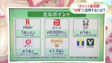 今春各社競い合うポイント経済圏 上手に“ポイ活”をするために意識しておくことは？