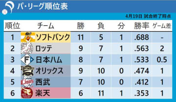 【パ・リーグ順位表】ソフトバンクは山川穂高が躍動し貯金「6」西武は連敗を「7」で止める　楽天は借金「5」で最下位