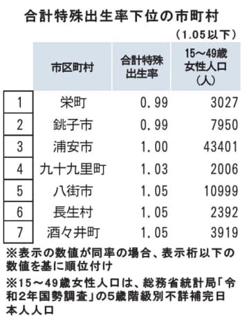 千葉県内出生率　最高は流山市1.59　最低は栄町、銚子市0.99　18～22年　県平均全国下回る