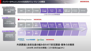 ホンダ、EV強化で30年度までに10兆円投資