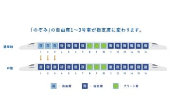 新幹線「のぞみ」、お盆も全席指定